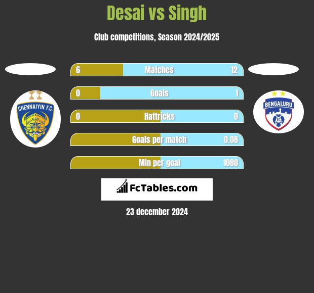 Desai vs Singh h2h player stats