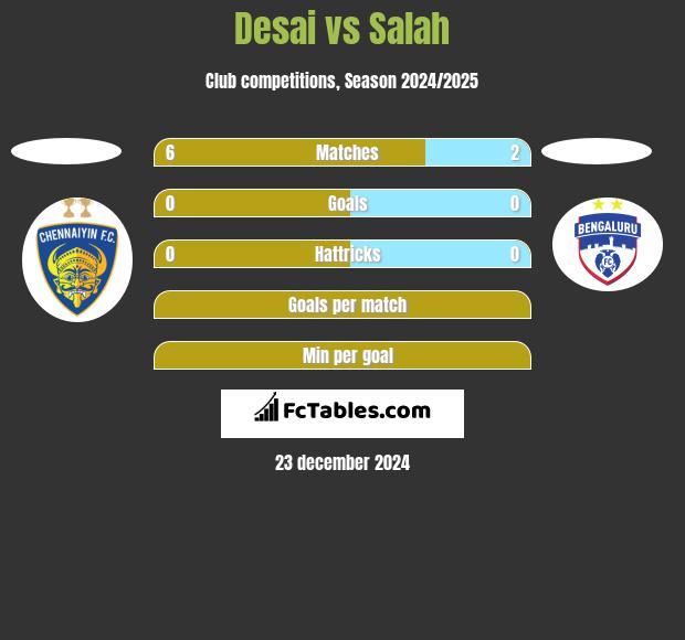 Desai vs Salah h2h player stats