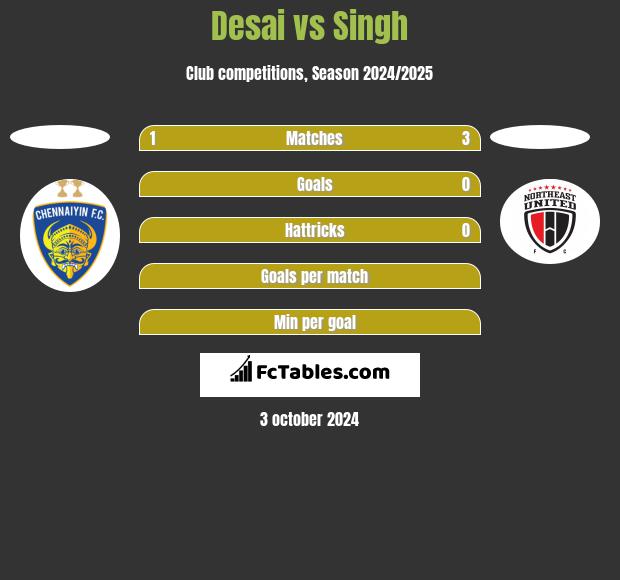 Desai vs Singh h2h player stats