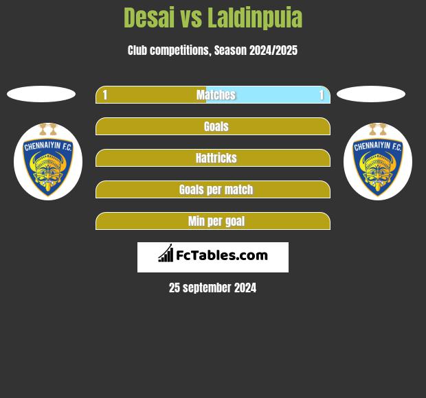 Desai vs Laldinpuia h2h player stats