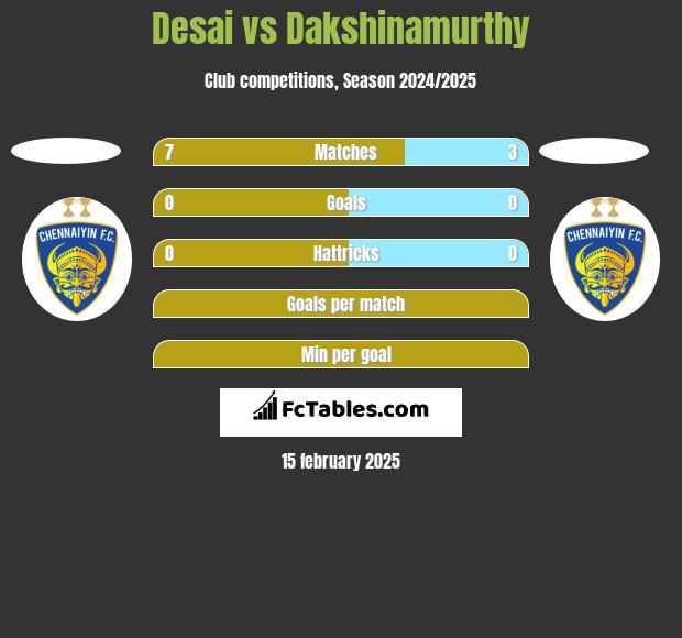 Desai vs Dakshinamurthy h2h player stats