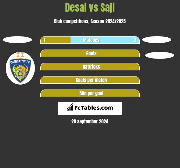 Desai vs Saji h2h player stats