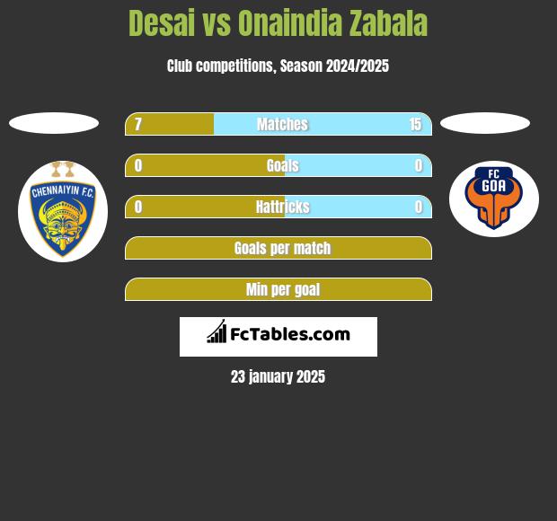 Desai vs Onaindia Zabala h2h player stats