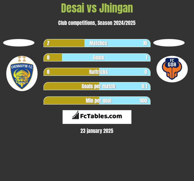 Desai vs Jhingan h2h player stats