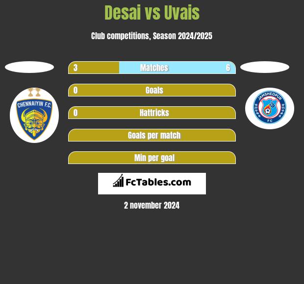 Desai vs Uvais h2h player stats