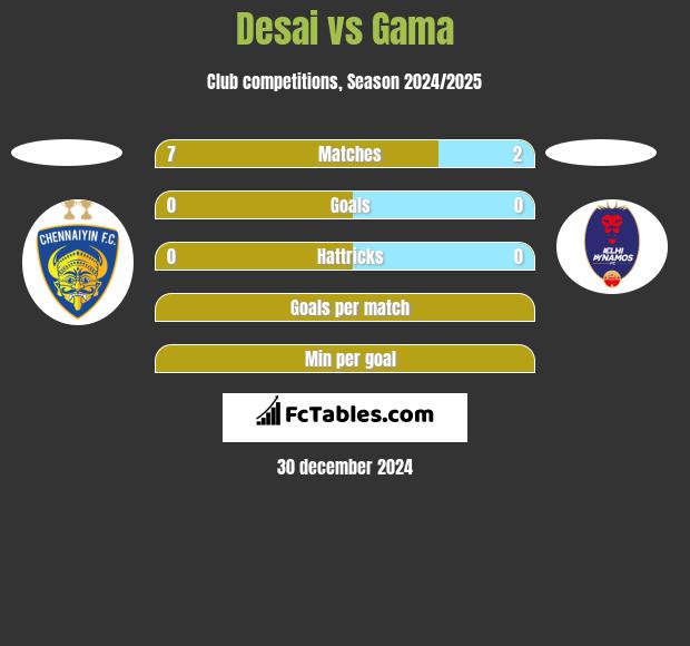 Desai vs Gama h2h player stats