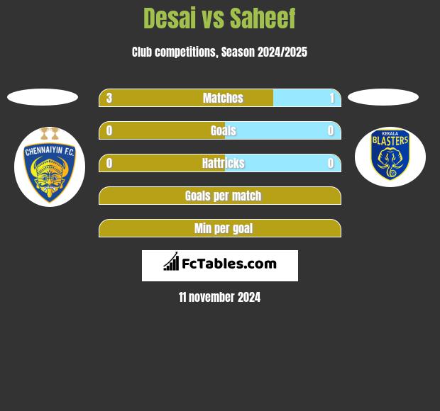 Desai vs Saheef h2h player stats