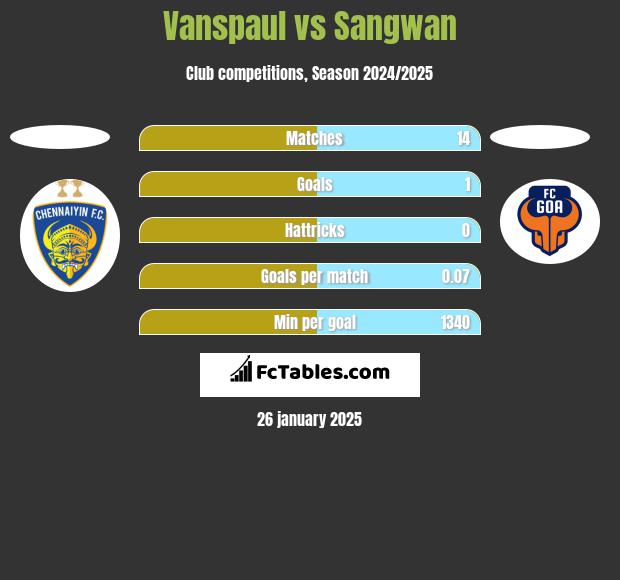 Vanspaul vs Sangwan h2h player stats