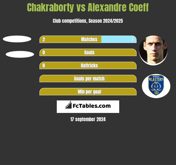 Chakraborty vs Alexandre Coeff h2h player stats