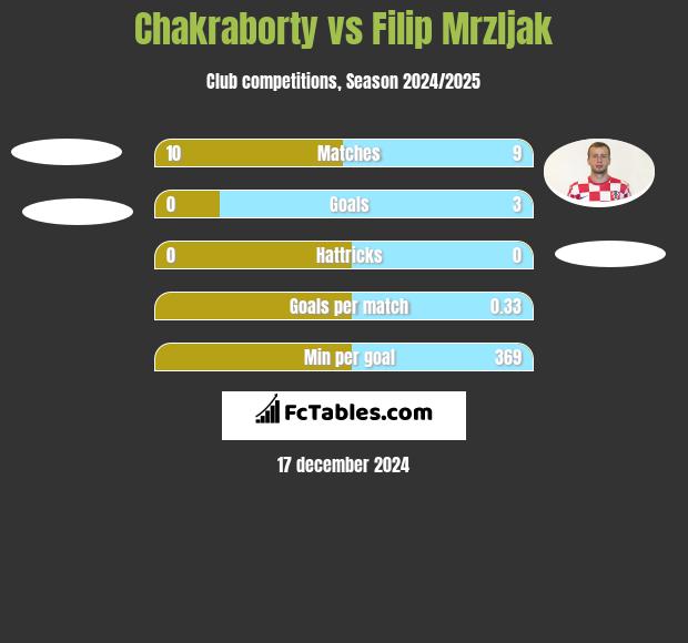 Chakraborty vs Filip Mrzljak h2h player stats