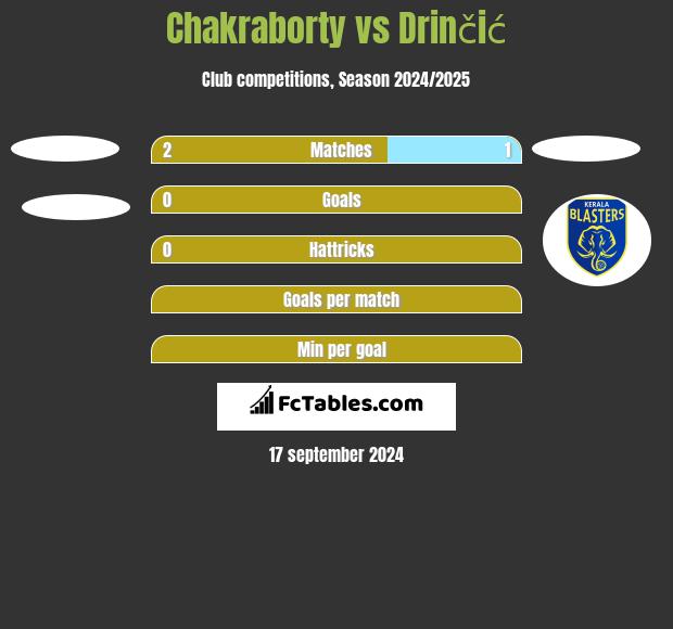 Chakraborty vs Drinčić h2h player stats