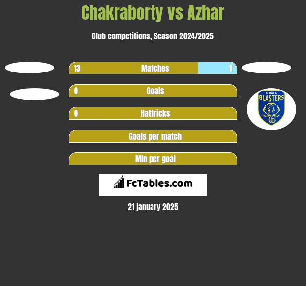 Chakraborty vs Azhar h2h player stats