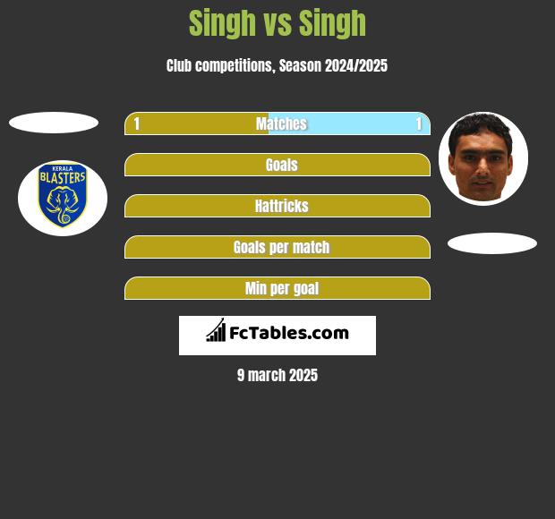 Singh vs Singh h2h player stats