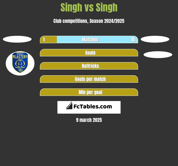 Singh vs Singh h2h player stats