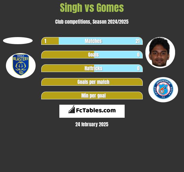 Singh vs Gomes h2h player stats