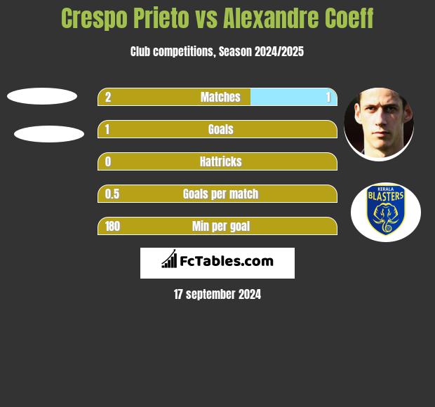 Crespo Prieto vs Alexandre Coeff h2h player stats