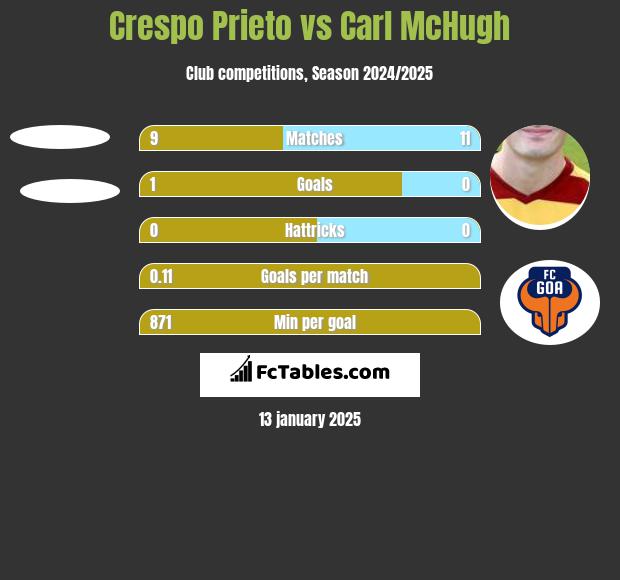 Crespo Prieto vs Carl McHugh h2h player stats