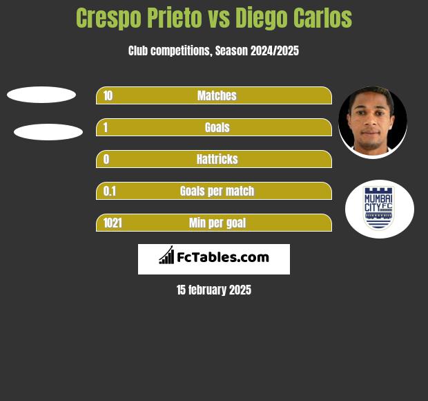 Crespo Prieto vs Diego Carlos h2h player stats