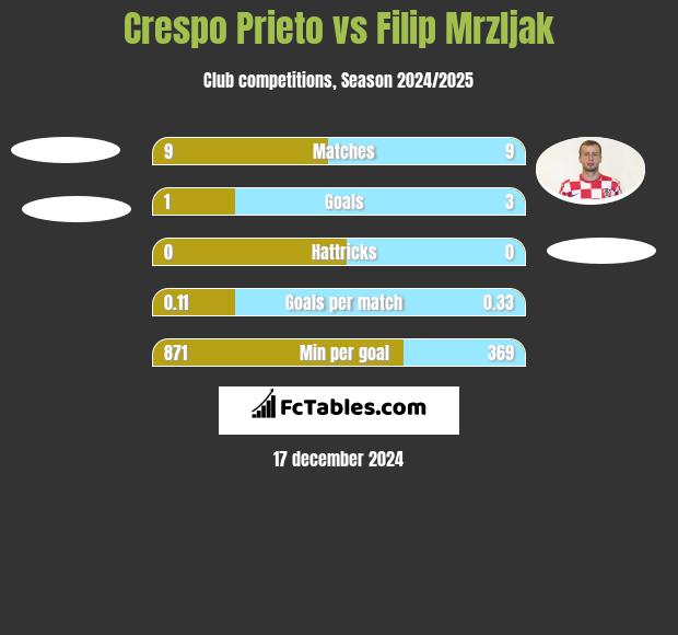 Crespo Prieto vs Filip Mrzljak h2h player stats