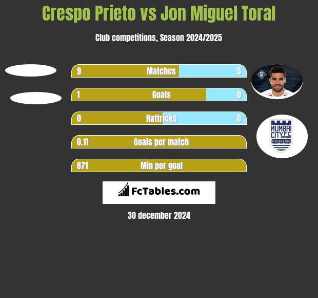 Crespo Prieto vs Jon Miguel Toral h2h player stats