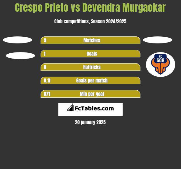 Crespo Prieto vs Devendra Murgaokar h2h player stats