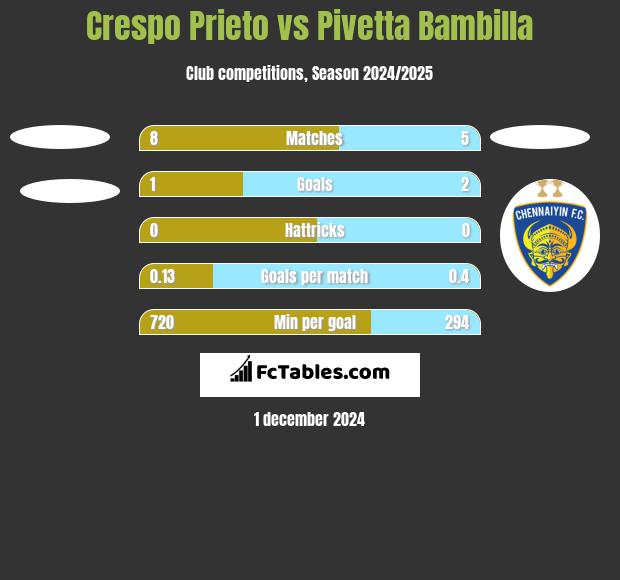 Crespo Prieto vs Pivetta Bambilla h2h player stats