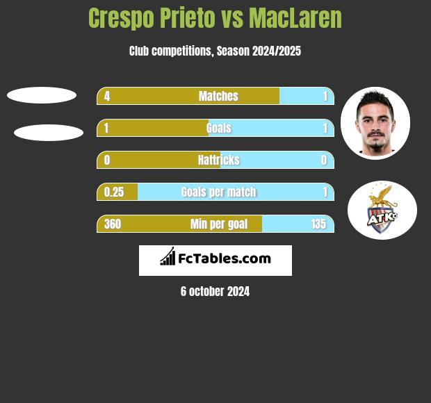 Crespo Prieto vs MacLaren h2h player stats