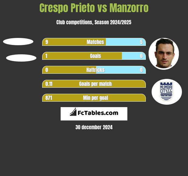 Crespo Prieto vs Manzorro h2h player stats