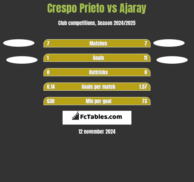 Crespo Prieto vs Ajaray h2h player stats