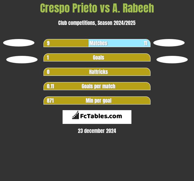 Crespo Prieto vs A. Rabeeh h2h player stats