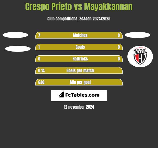 Crespo Prieto vs Mayakkannan h2h player stats