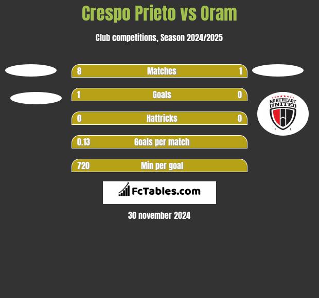 Crespo Prieto vs Oram h2h player stats