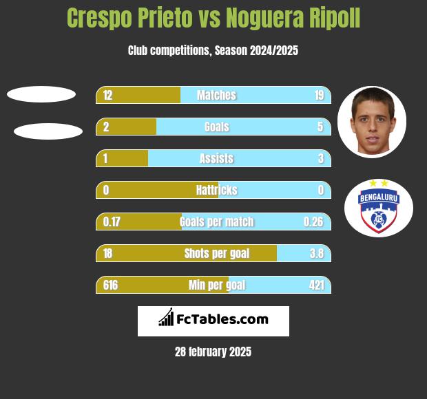 Crespo Prieto vs Noguera Ripoll h2h player stats