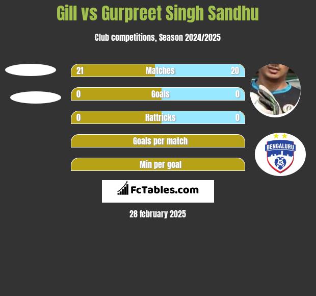 Gill vs Gurpreet Singh Sandhu h2h player stats