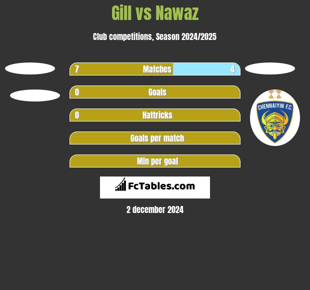 Gill vs Nawaz h2h player stats