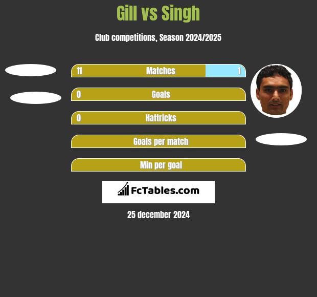 Gill vs Singh h2h player stats