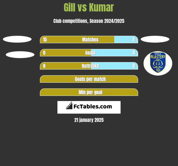 Gill vs Kumar h2h player stats