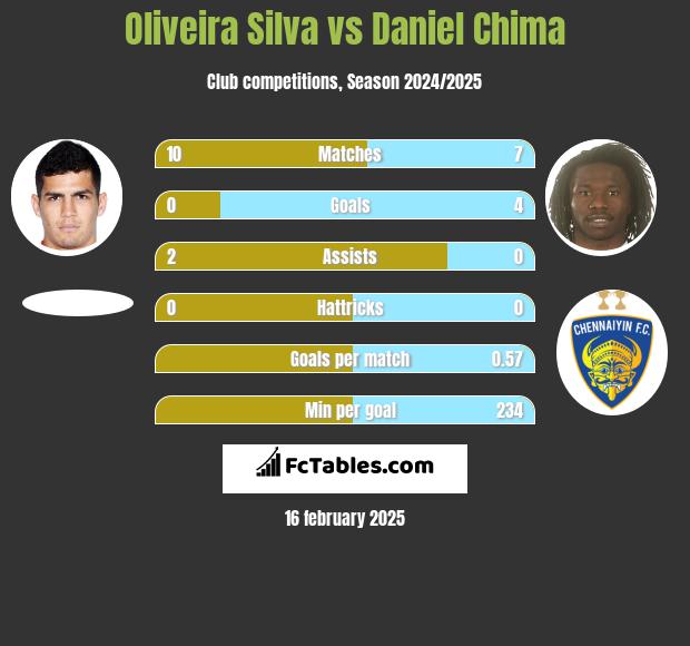 Oliveira Silva vs Daniel Chima h2h player stats