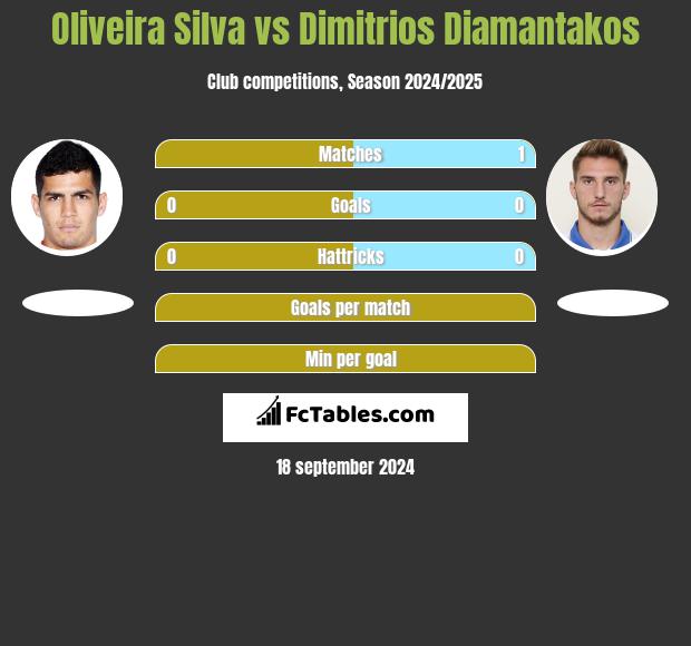 Oliveira Silva vs Dimitrios Diamantakos h2h player stats