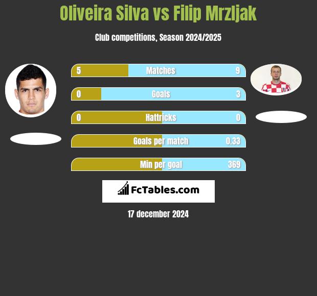 Oliveira Silva vs Filip Mrzljak h2h player stats