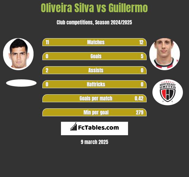 Oliveira Silva vs Guillermo h2h player stats