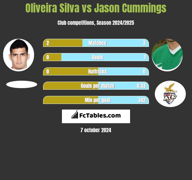 Oliveira Silva vs Jason Cummings h2h player stats