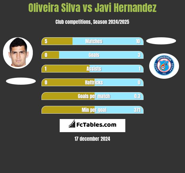 Oliveira Silva vs Javi Hernandez h2h player stats