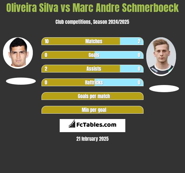 Oliveira Silva vs Marc Andre Schmerboeck h2h player stats