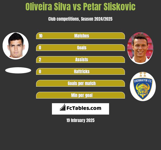 Oliveira Silva vs Petar Sliskovic h2h player stats