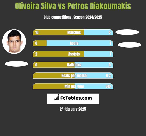 Oliveira Silva vs Petros Giakoumakis h2h player stats