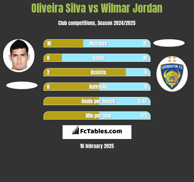 Oliveira Silva vs Wilmar Jordan h2h player stats