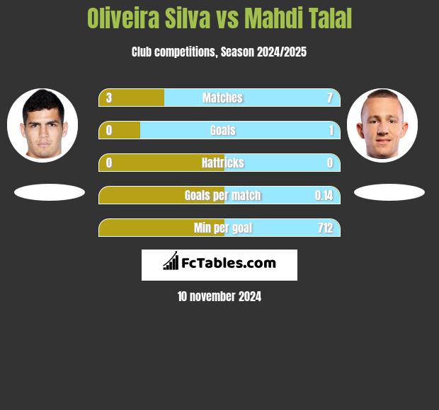 Oliveira Silva vs Mahdi Talal h2h player stats