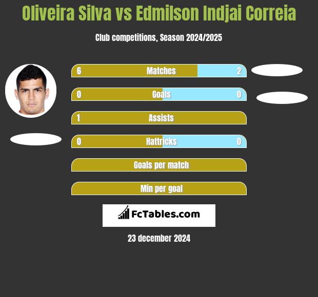 Oliveira Silva vs Edmilson Indjai Correia h2h player stats