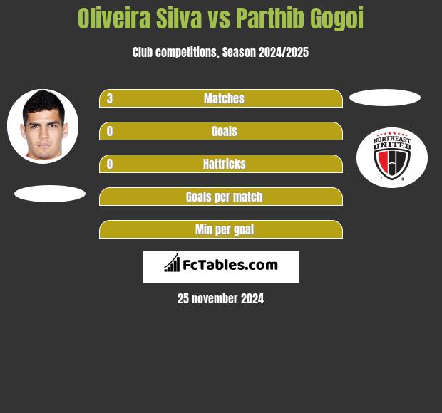 Oliveira Silva vs Parthib Gogoi h2h player stats